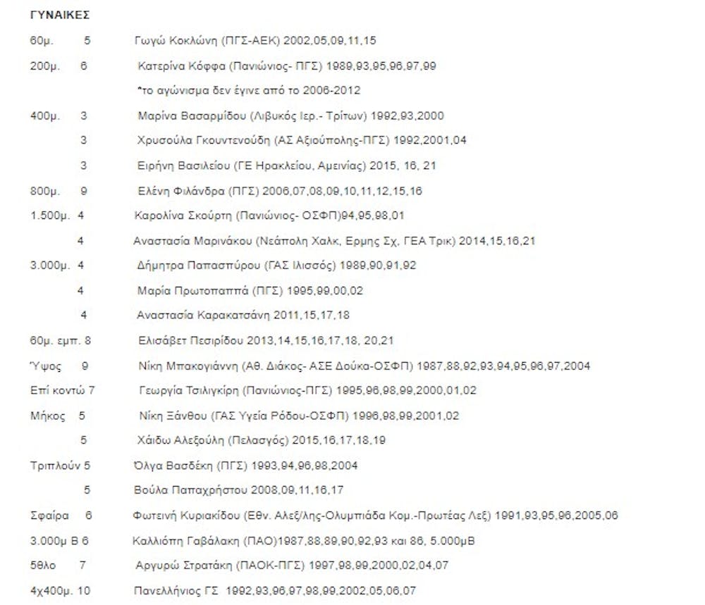 Πανελλήνιο πρωτάθλημα κλειστού στίβου: Οι πολυνίκες αθλητές και αθλήτριες runbeat.gr